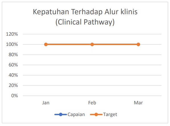 Kepatuhan Terhadap Alur klinis (Clinical Pathway)