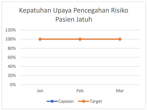 Kepatuhan Upaya Pencegahan Risiko Pasien Jatuh
