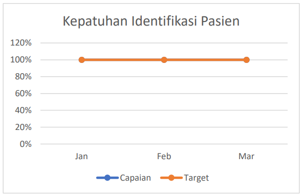 Kepatuhan Identifikasi Pasien