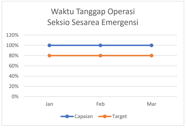 Waktu Tanggap Operasi Seksio Sesarea Emergensi