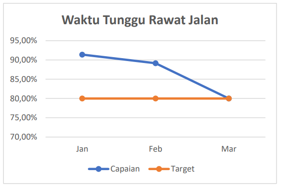 Waktu Tunggu Rawat Jalan