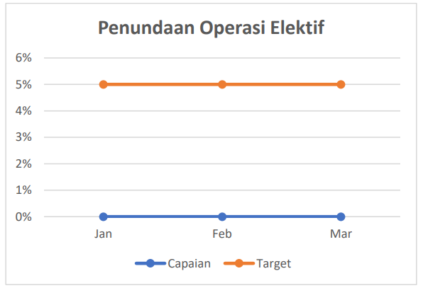 Penundaan Operasi Elektif