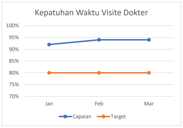 Kepatuhan Waktu Visite Dokter