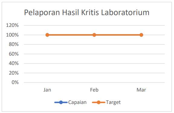 Pelaporan Hasil Kritis Laboratorium