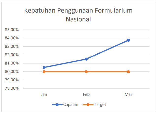 Kepatuhan Penggunaan Formularium Nasional